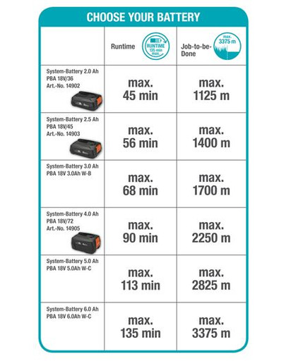 GARDENA Akku-Trimmer EasyCut 23/18V P4A Ready-To-Use Set