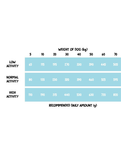 Dog Marine Fish M 9 kg ryby morskie, sucha karma dla psów