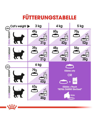 ROYAL CANIN STERILISED Appetite Control Trockenfutter für kastrierte übergewichtige Katzen 4 kg